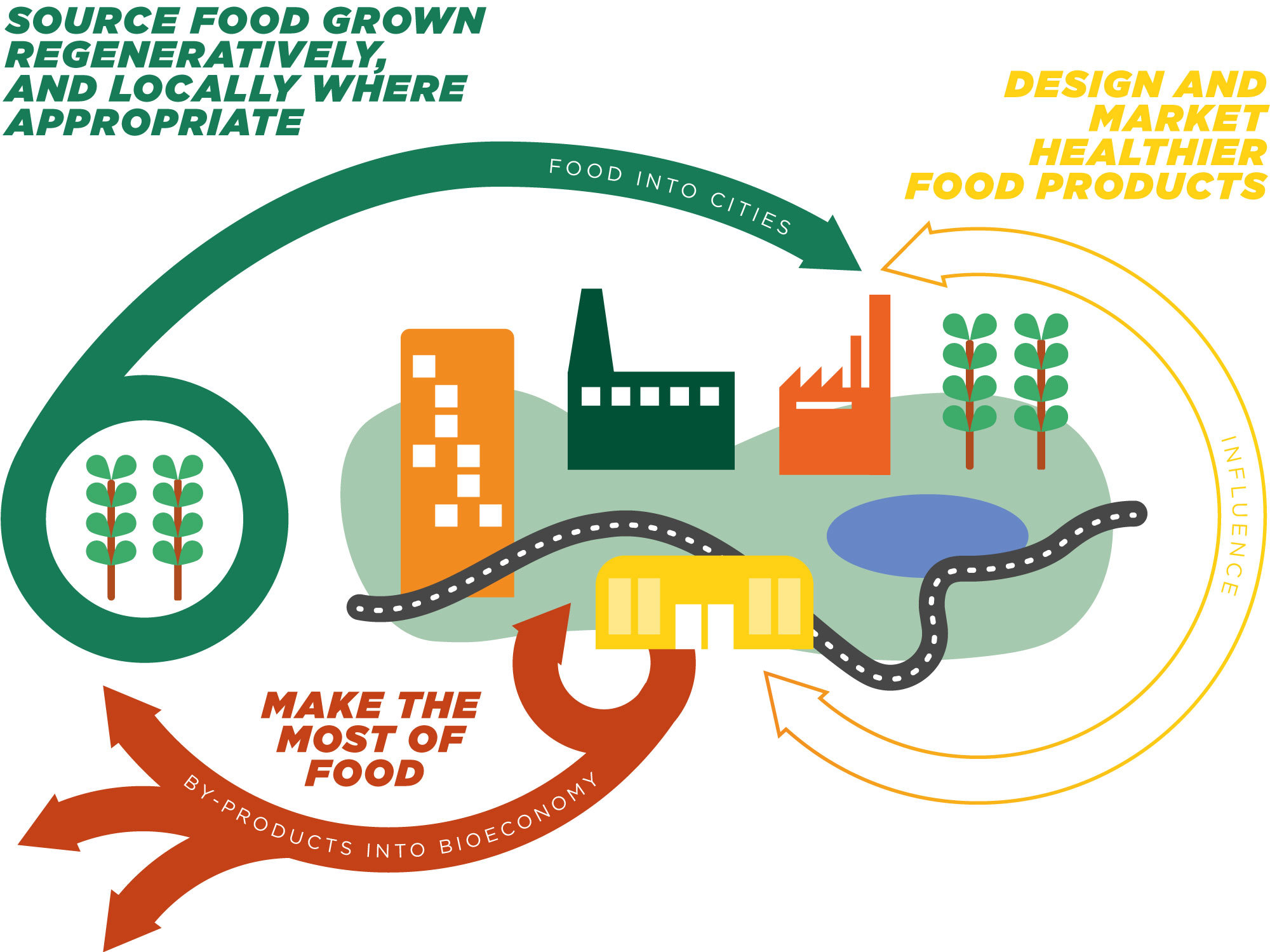 Food System Ambitions