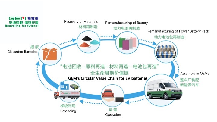GEM Co. Ltd's circular value chain for batteries