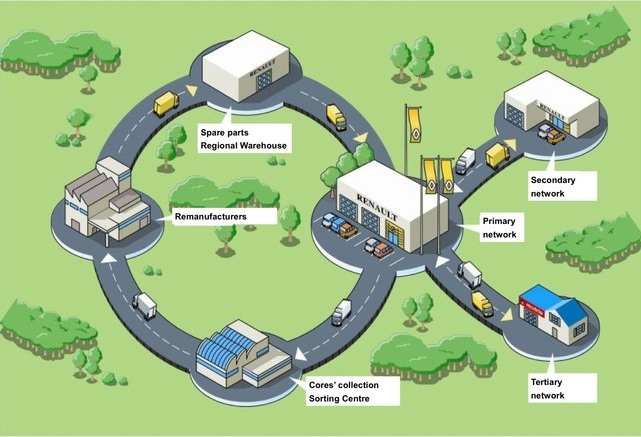 Renault's remanufacturing ecosystem
