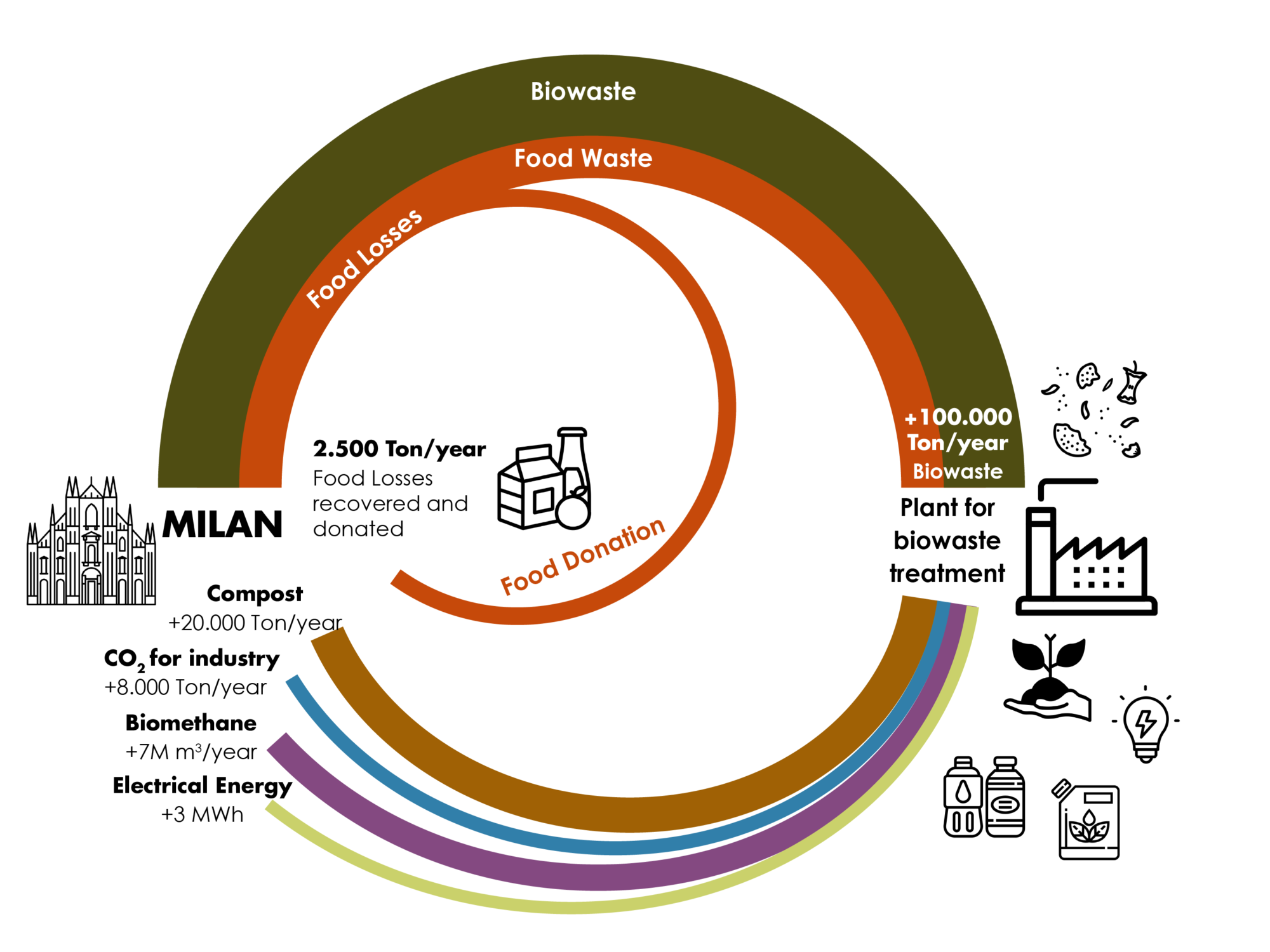 Milan biowaste cycle - infographic from Municipal office