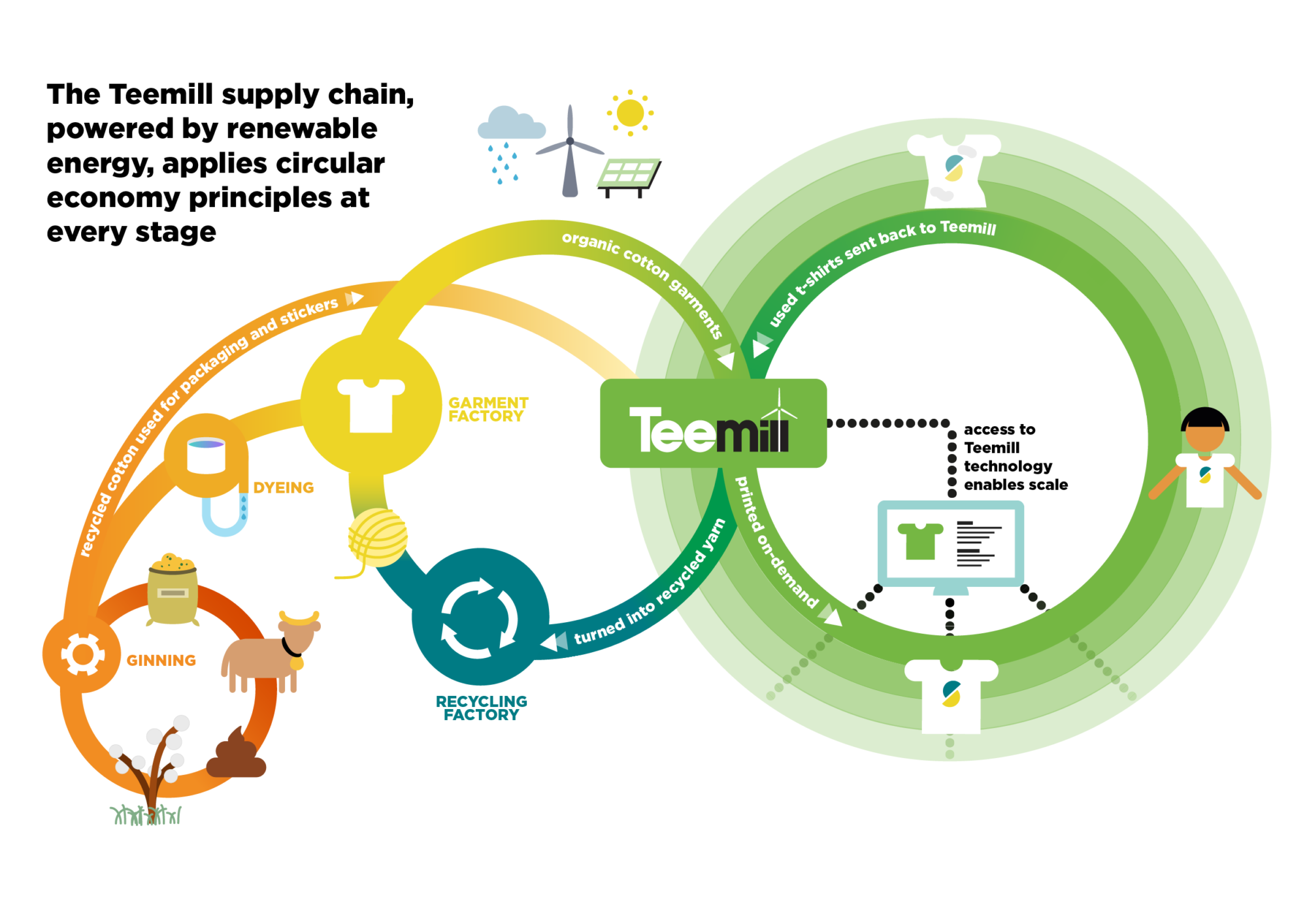 Teemill circular supply chain