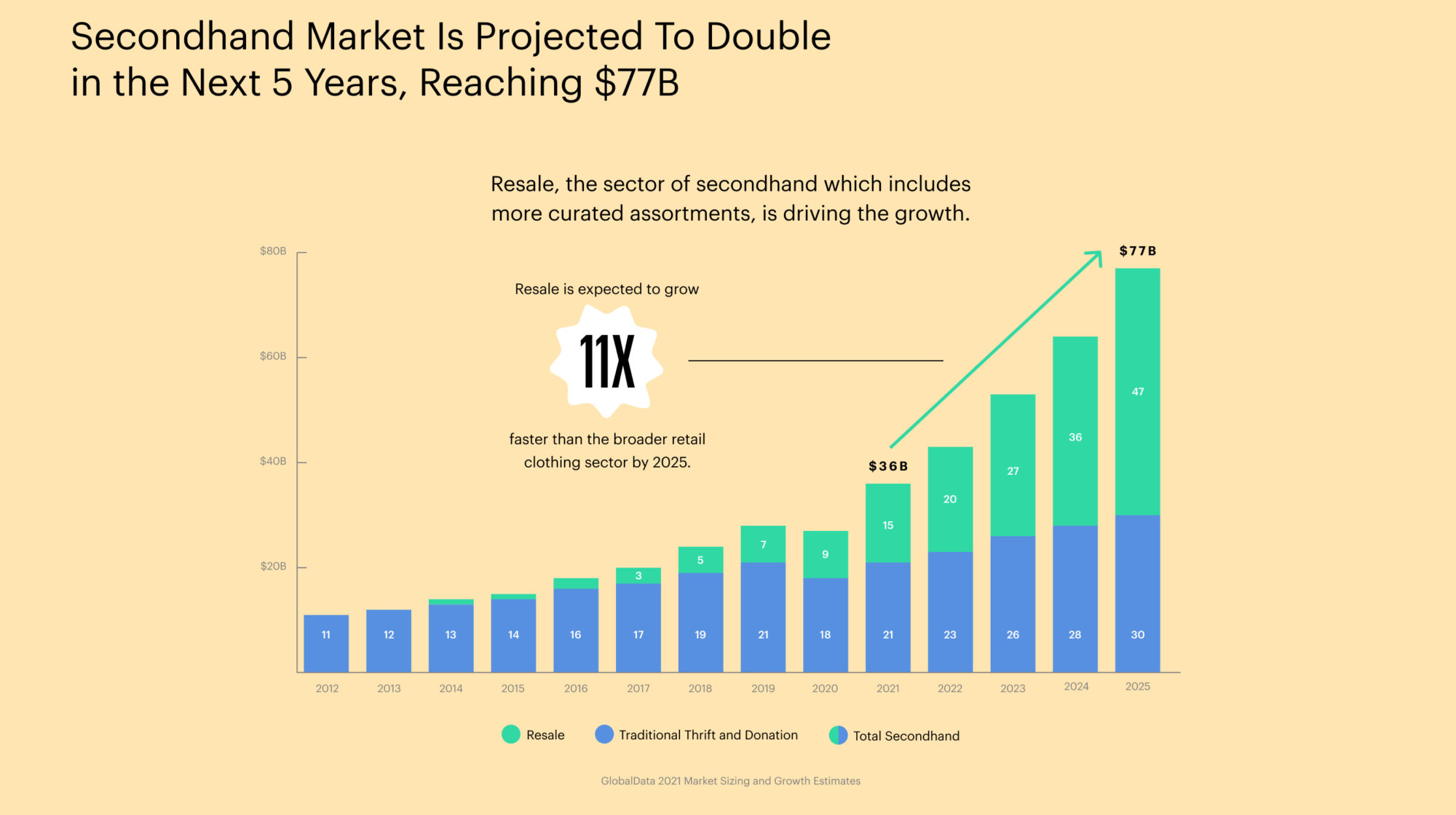 The resale market is set to hit $47 billion by 2025