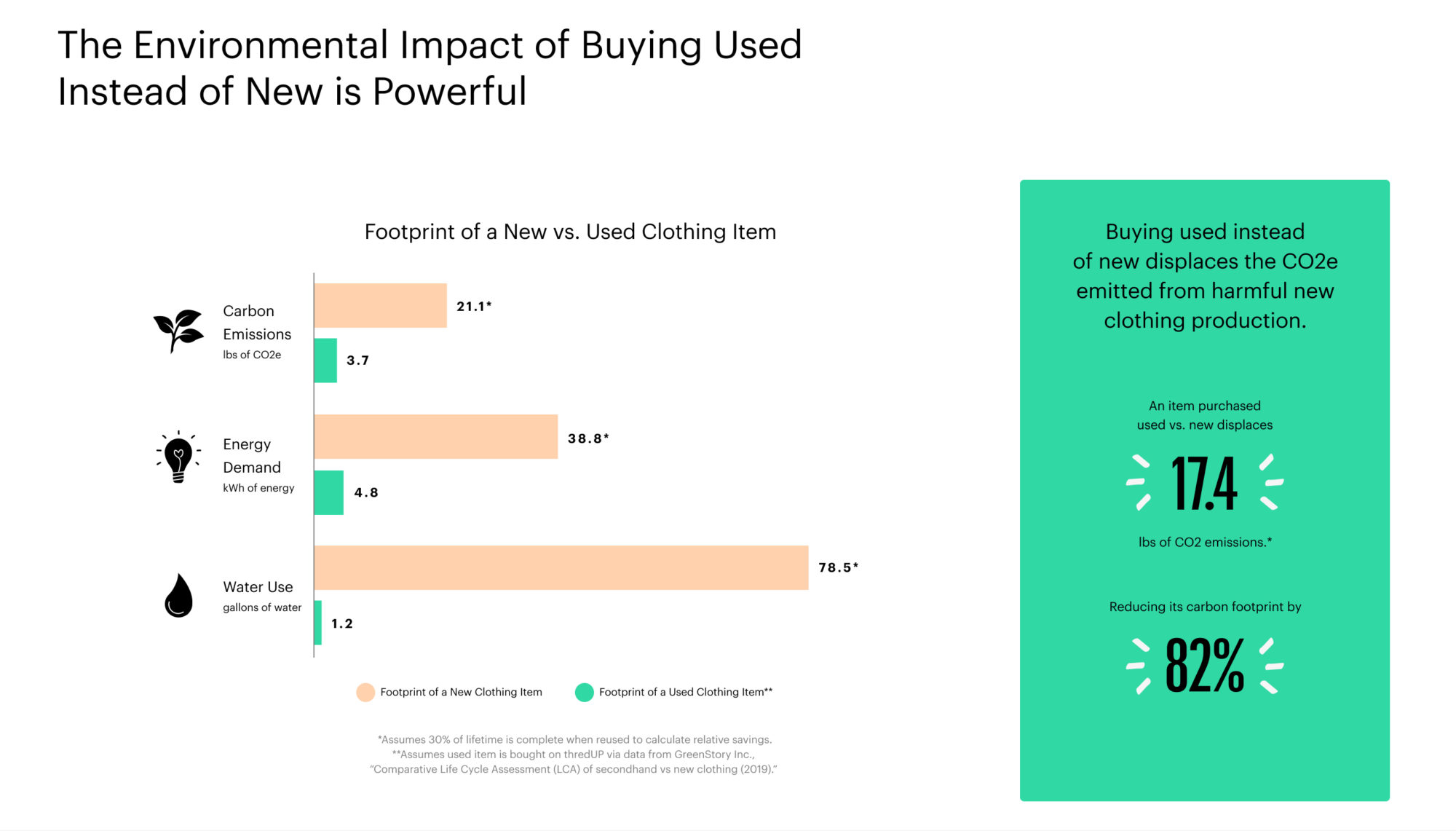 The environmental benefits of buying secondhand are significant